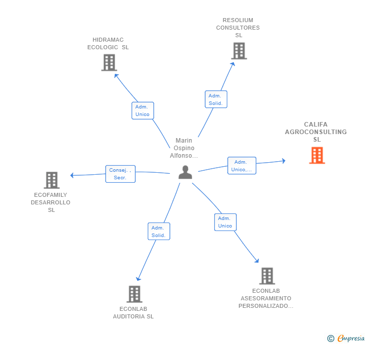 Vinculaciones societarias de CALIFA AGROCONSULTING SL