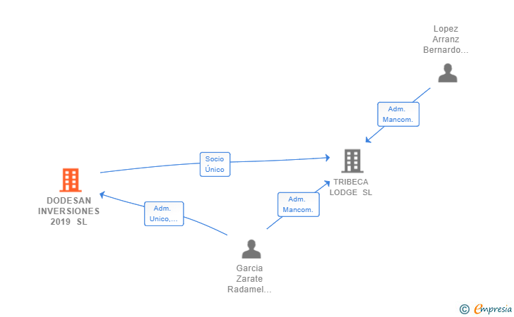 Vinculaciones societarias de DODESAN INVERSIONES 2019 SL