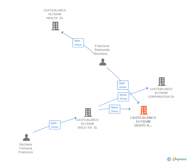 Vinculaciones societarias de CASTILBLANCO ELYSIUM DIGITO R COMUNICACION SL