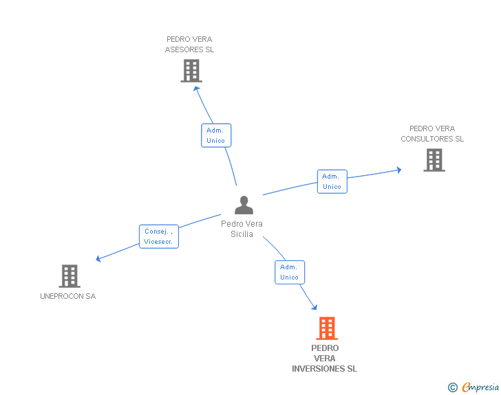Vinculaciones societarias de VERA SICILIA BUSINESS GROUP SL
