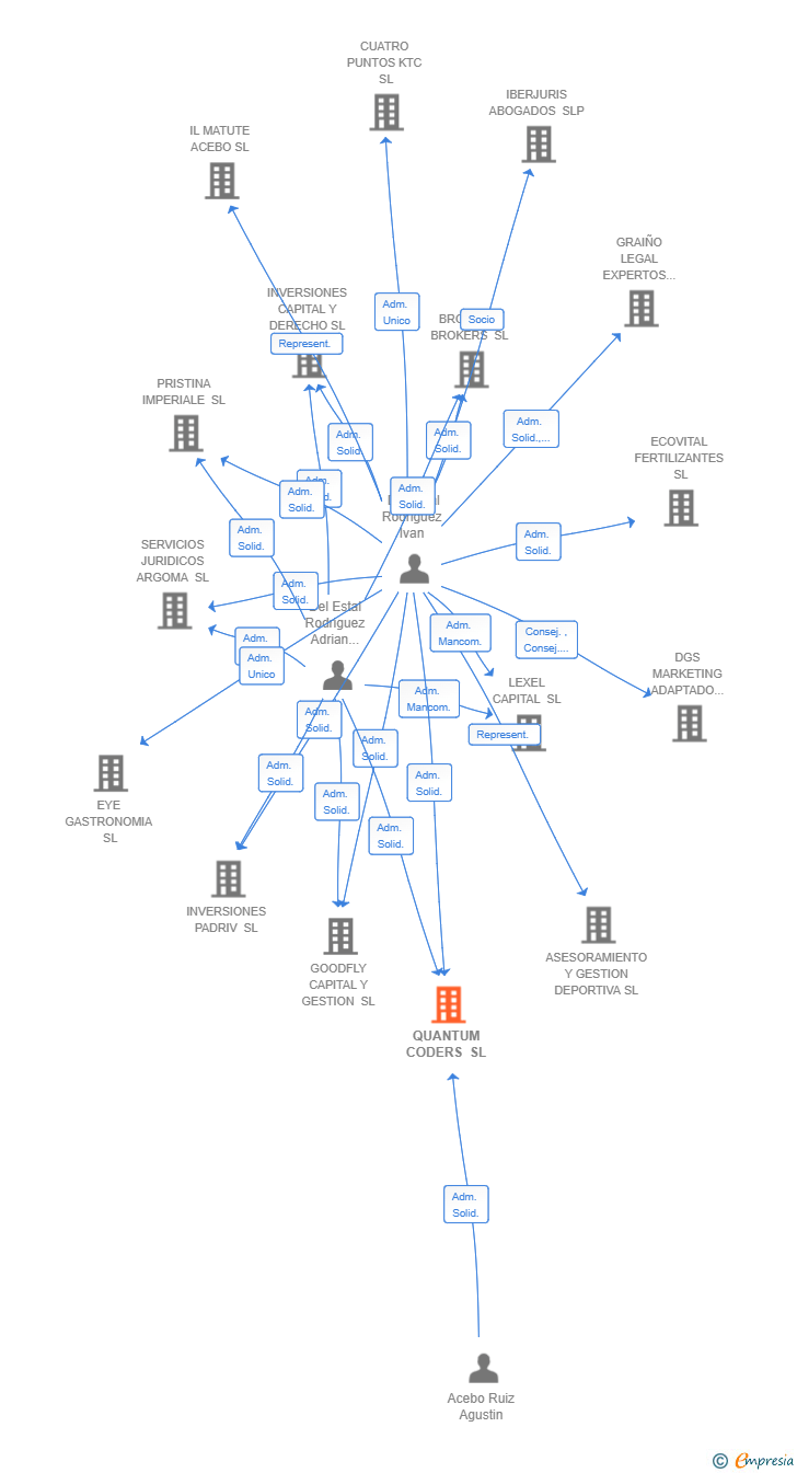 Vinculaciones societarias de QUANTUM CODERS SL