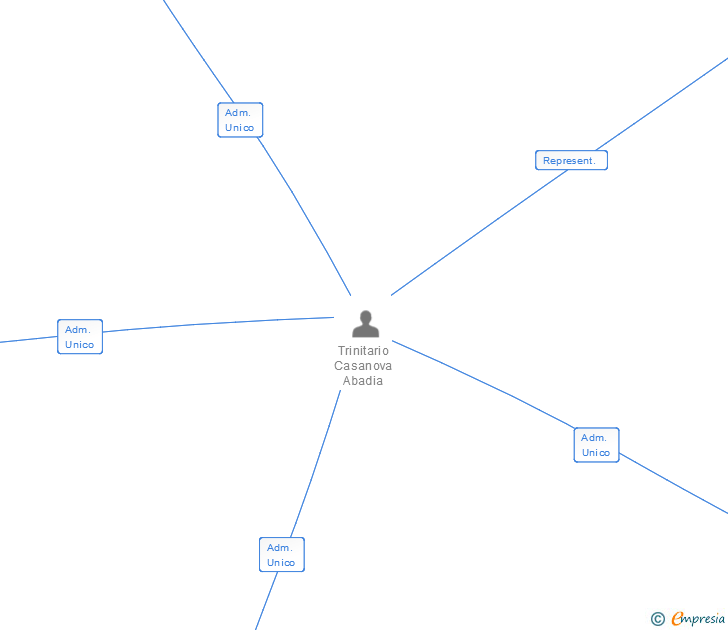 Vinculaciones societarias de HISPANIA FLYJET SL