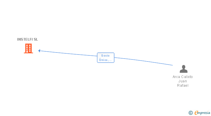 Vinculaciones societarias de INSTELFI SL