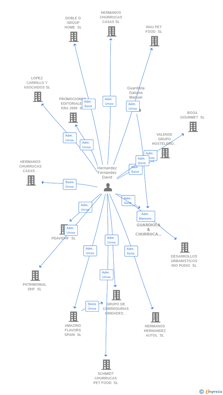 Vinculaciones societarias de GUARDIOLA & CHURRUCA SL