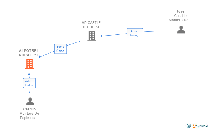 Vinculaciones societarias de ALPOTREL RURAL SL