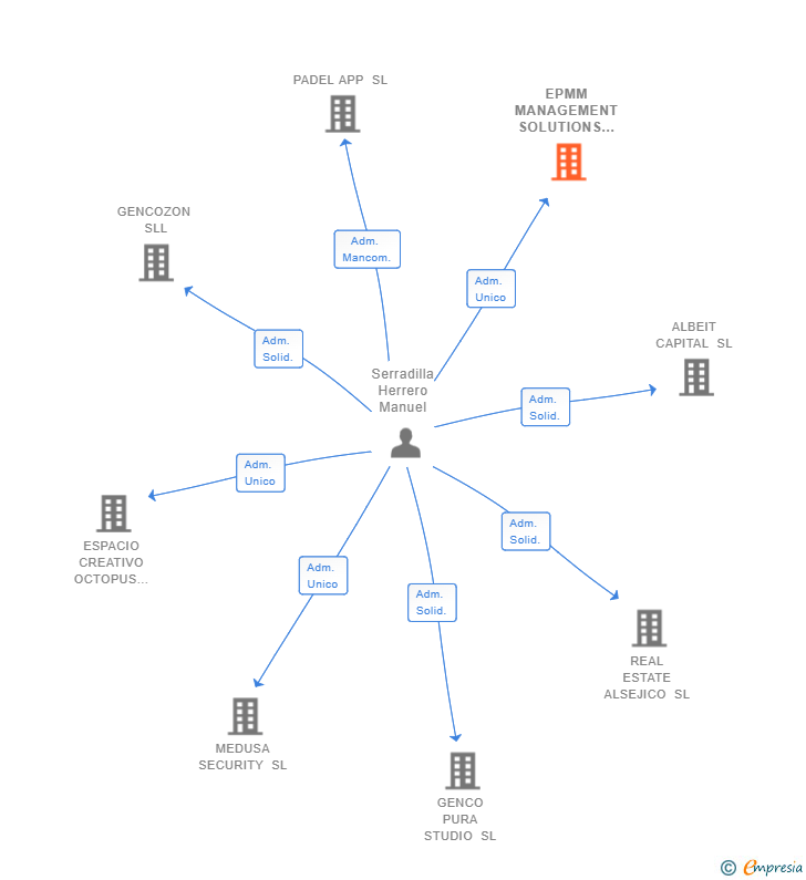 Vinculaciones societarias de EPMM MANAGEMENT SOLUTIONS SL