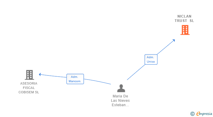 Vinculaciones societarias de NICLAN TRUST SL (EXTINGUIDA)