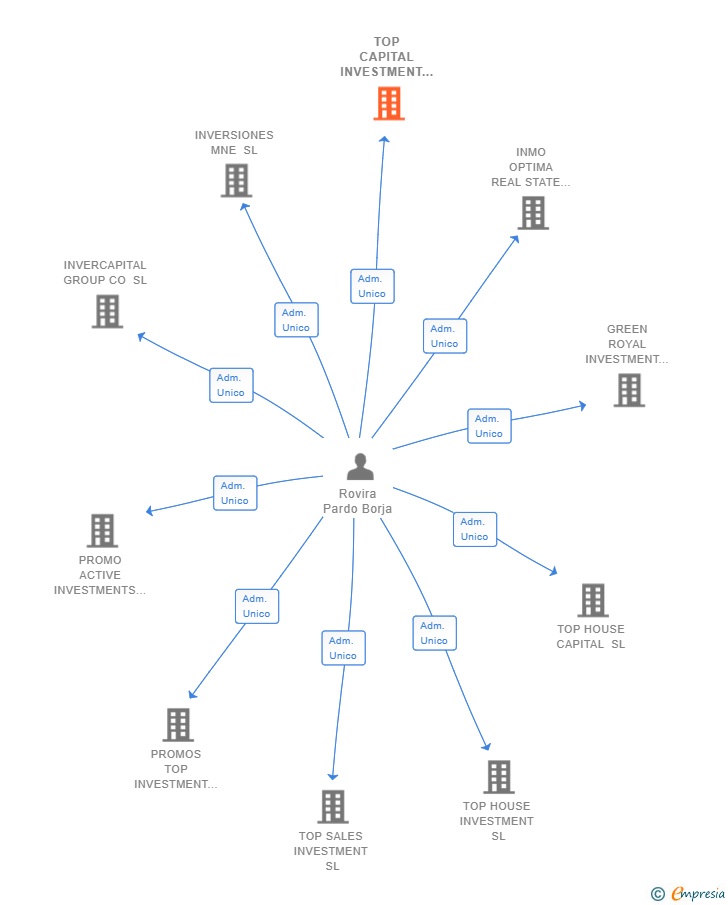 Vinculaciones societarias de TOP CAPITAL INVESTMENT SL