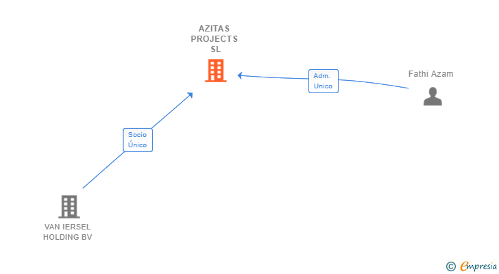 Vinculaciones societarias de AZITAS PROJECTS SL