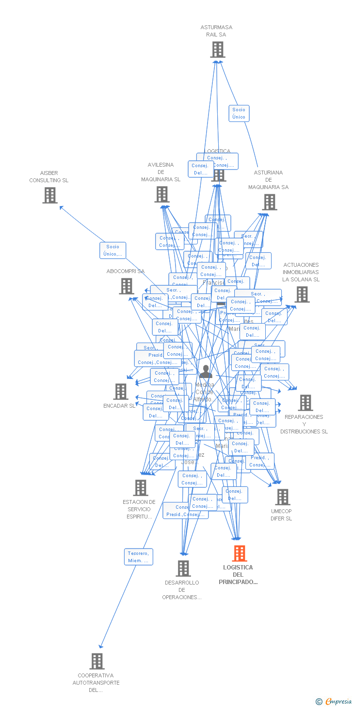 Vinculaciones societarias de LOGISTICA DEL PRINCIPADO DE ASTURIAS AGENCIA DE TRANSPORTES SL