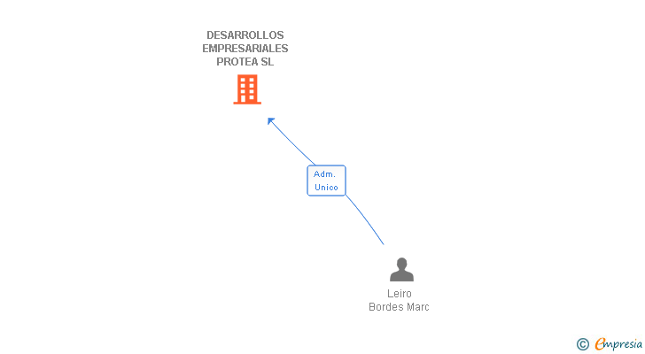 Vinculaciones societarias de DESARROLLOS EMPRESARIALES PROTEA SL