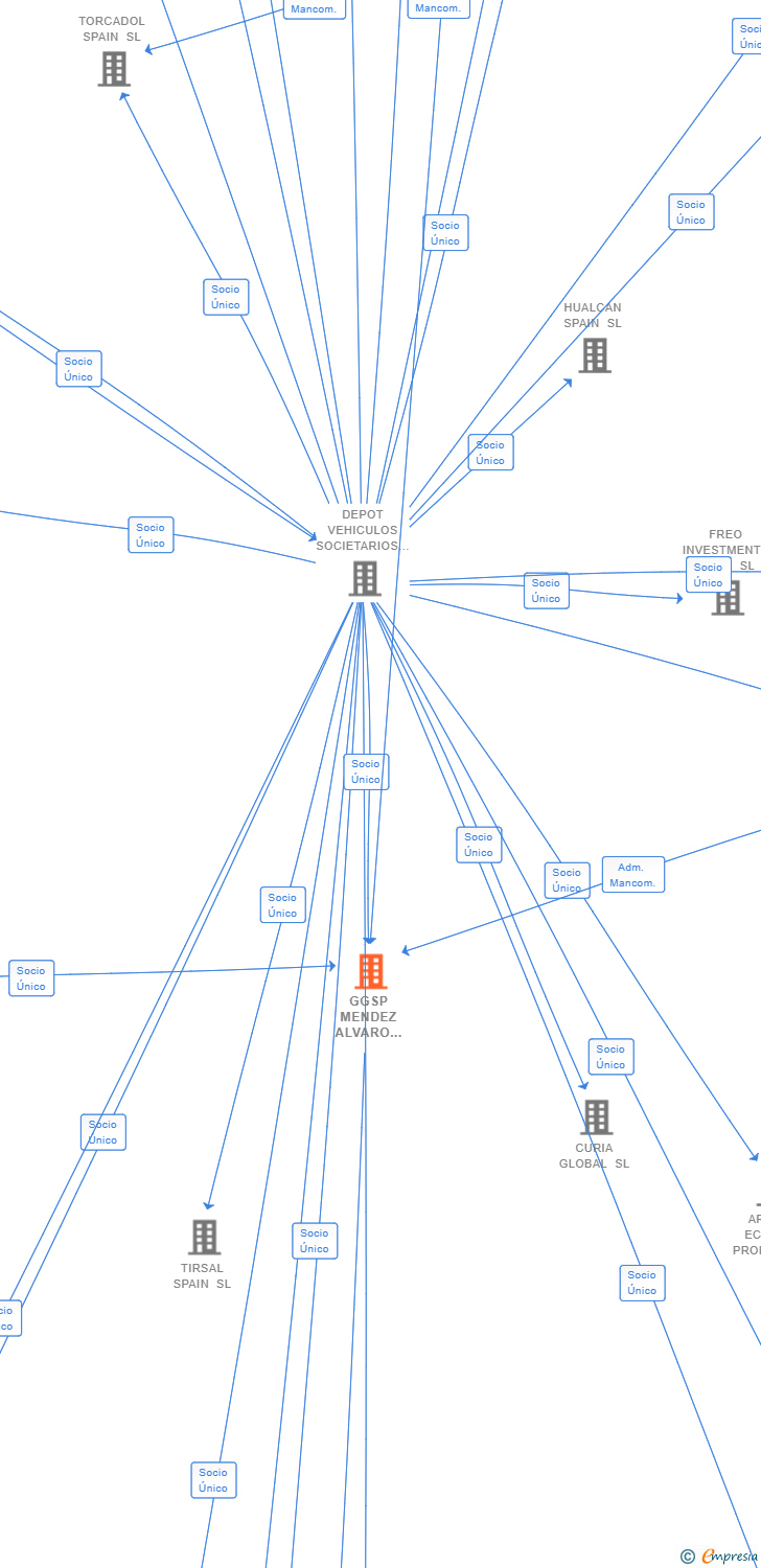 Vinculaciones societarias de GGSP MENDEZ ALVARO HOLDCO SL
