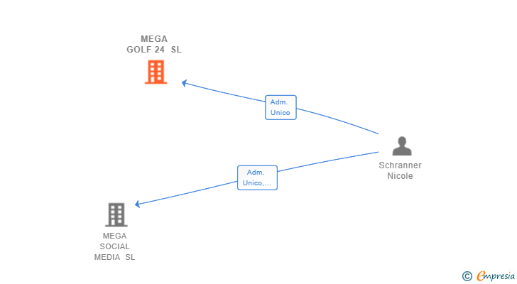 Vinculaciones societarias de MEGA GOLF 24 SL