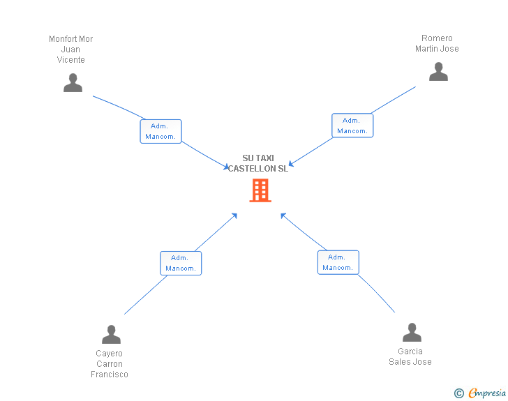 Vinculaciones societarias de SU TAXI CASTELLON SL