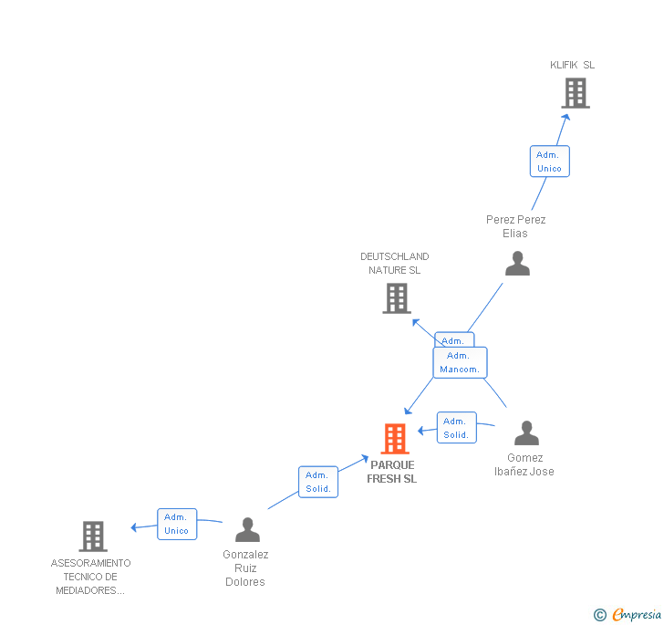 Vinculaciones societarias de PARQUE FRESH SL