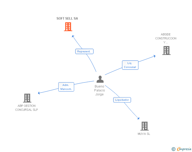 Vinculaciones societarias de SOFT SELL SA