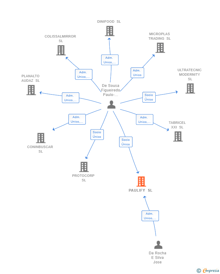 Vinculaciones societarias de PAULIFY SL