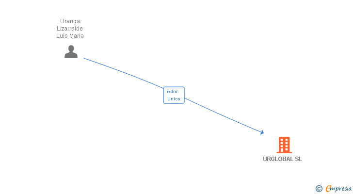 Vinculaciones societarias de URGLOBAL SL