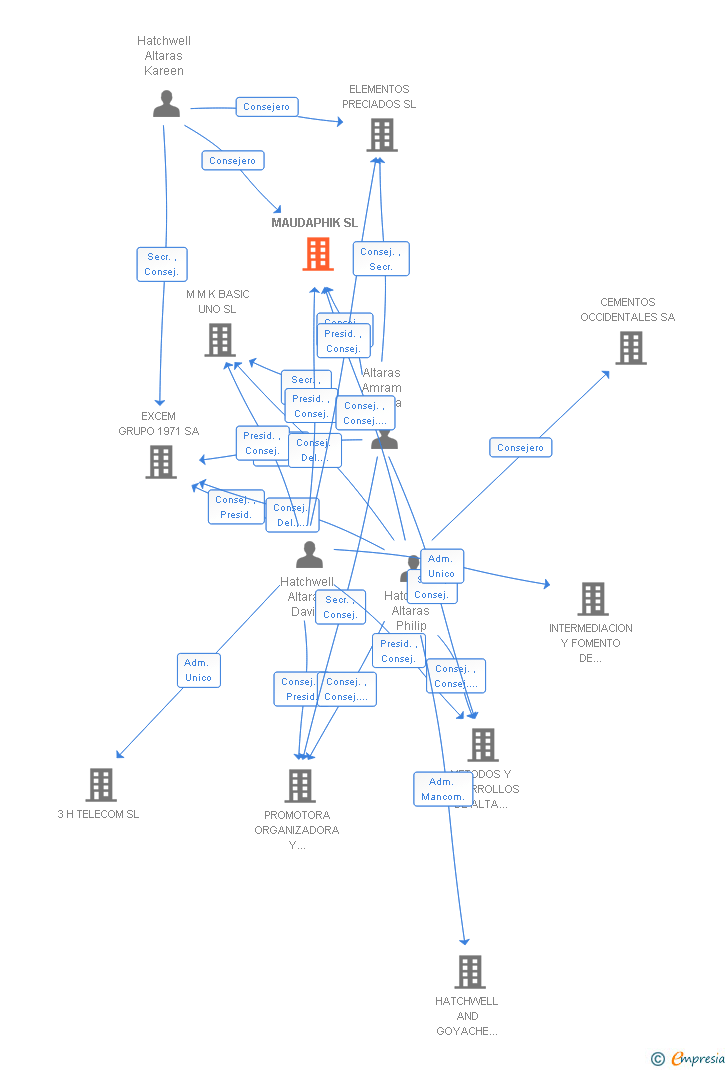 Vinculaciones societarias de MAUDAPHIK SL