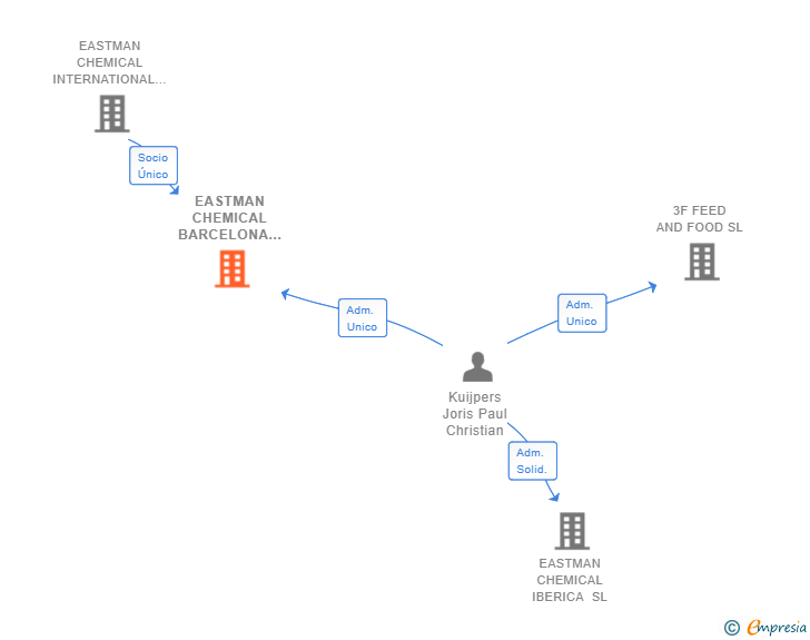 Vinculaciones societarias de EASTMAN CHEMICAL BARCELONA SL