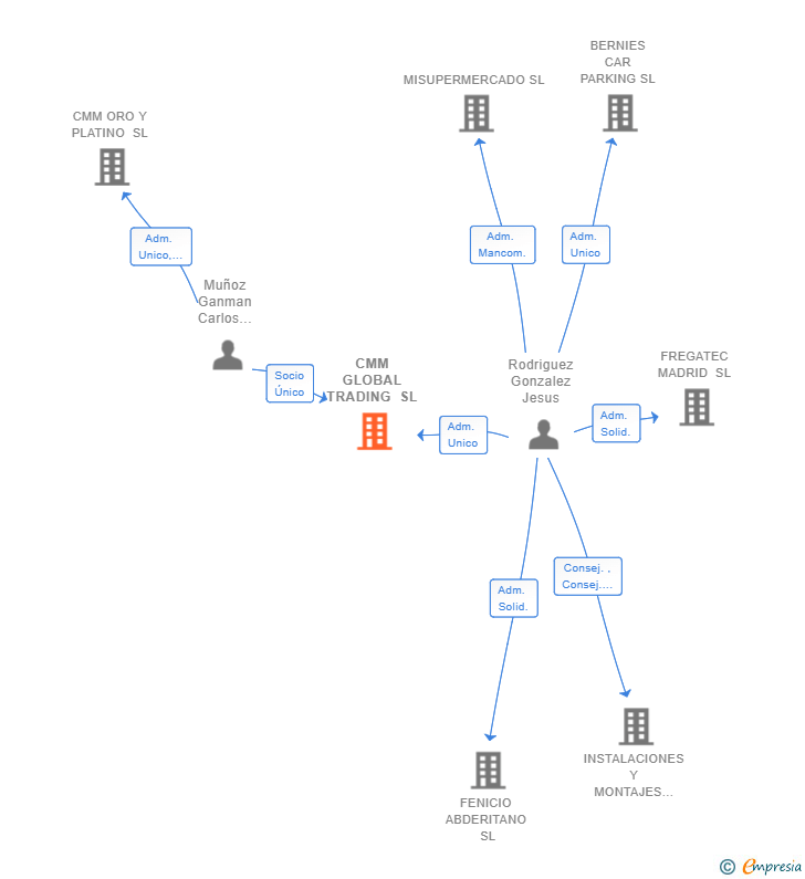 Vinculaciones societarias de CMM GLOBAL TRADING SL