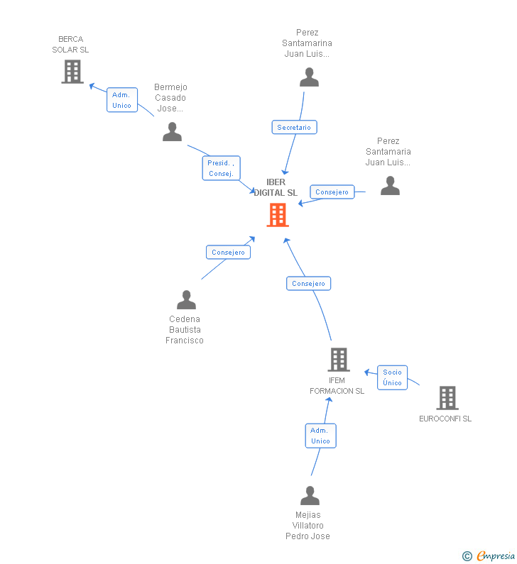 Vinculaciones societarias de IBER DIGITAL SL