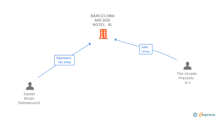 Vinculaciones societarias de BARCELONA ARCADE HOTEL SL
