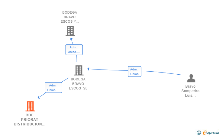 Vinculaciones societarias de BBE PRIORAT DISTRIBUCION SL