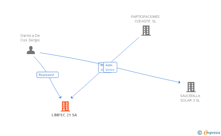 Vinculaciones societarias de LIMPEC 21 SA