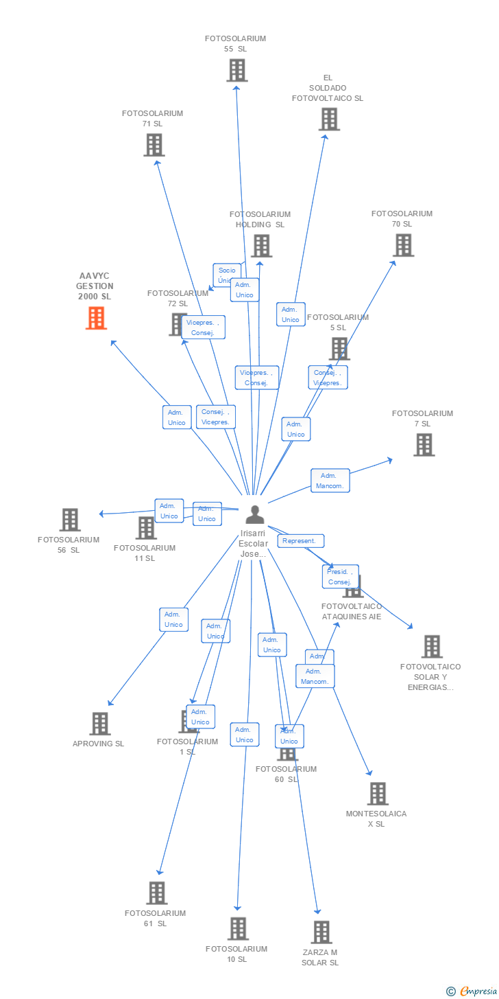 Vinculaciones societarias de AAVYC GESTION 2000 SL
