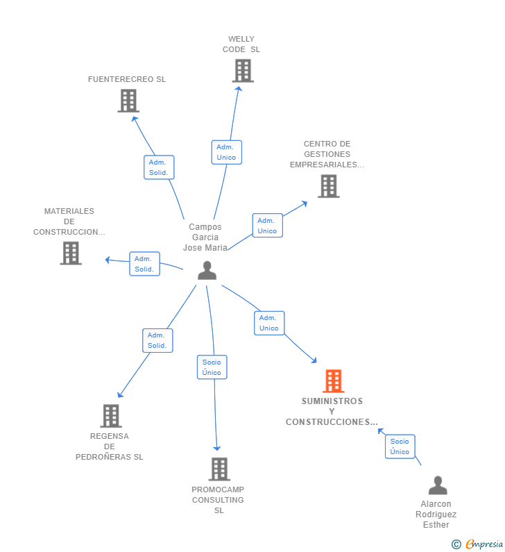 Vinculaciones societarias de SUMINISTROS Y CONSTRUCCIONES SERVYHOGAR SL
