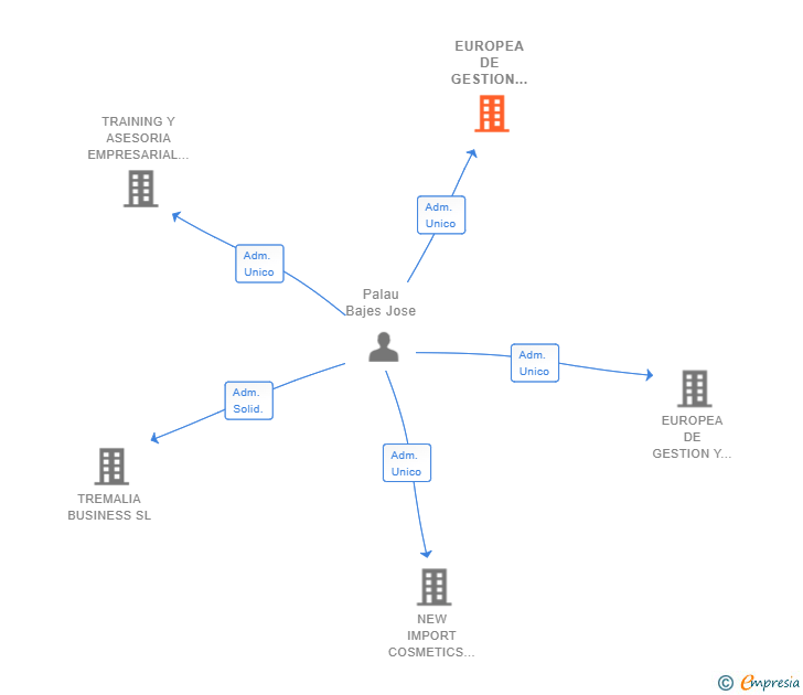 Vinculaciones societarias de EUROPEA DE GESTION DE OBRAS Y PROYECTOS 2002 SL