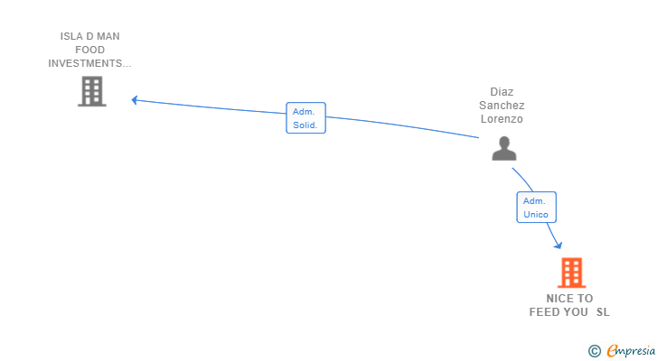 Vinculaciones societarias de NICE TO FEED YOU SL