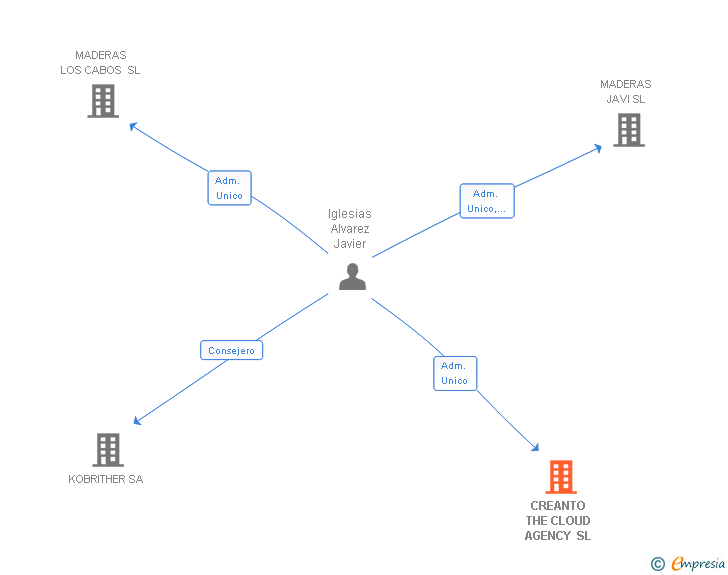 Vinculaciones societarias de CREANTO THE CLOUD AGENCY SL