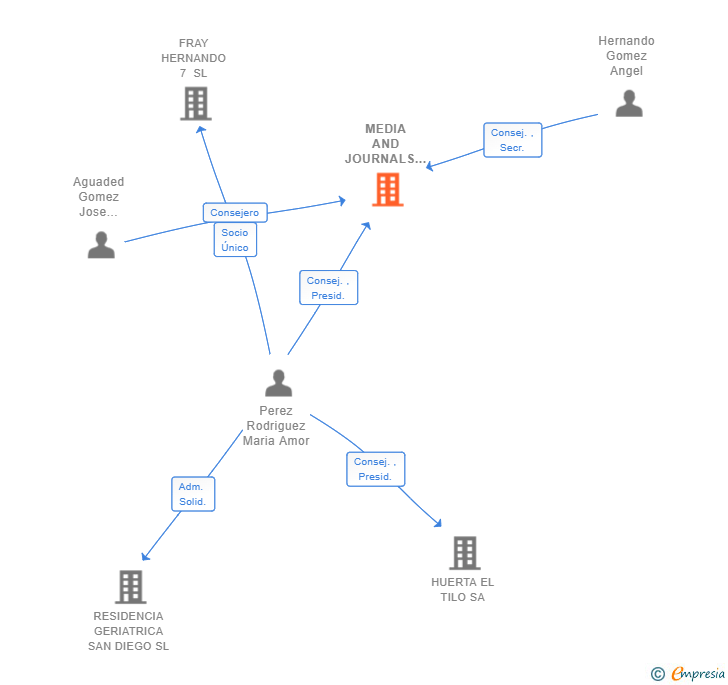 Vinculaciones societarias de MEDIA AND JOURNALS SPIN OFF SL