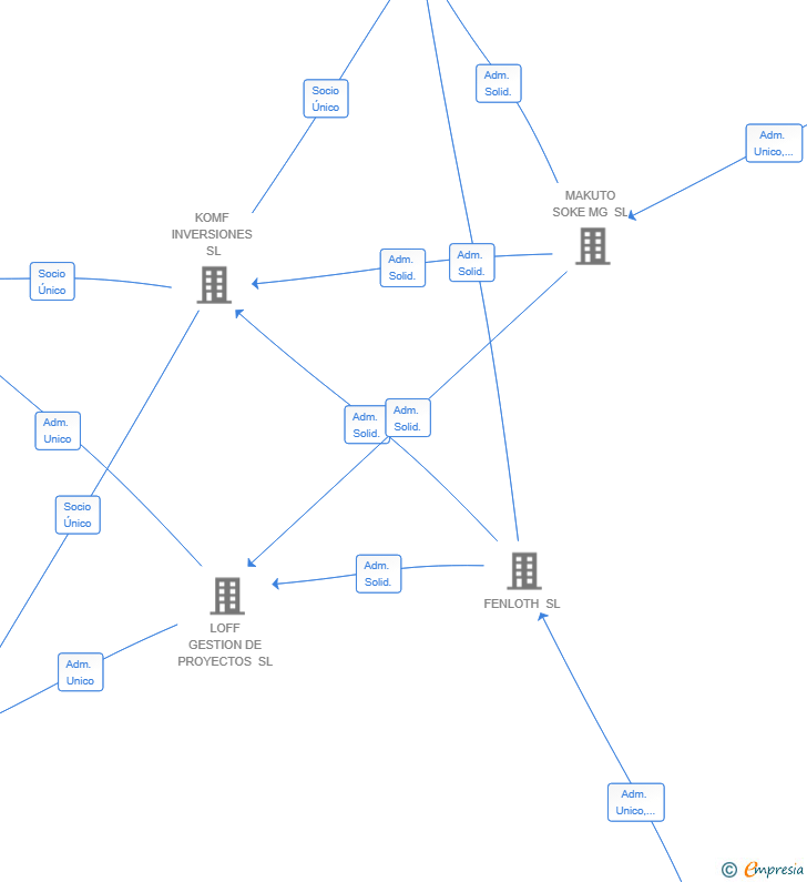 Vinculaciones societarias de TAKARA DEVELOPMENTS SL