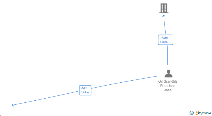 Vinculaciones societarias de SANDROCK CONSTRUCCIONES SL