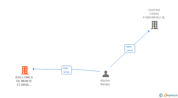 Vinculaciones societarias de BALCONES DE MONTE ELVIRIA NO. 1 SL