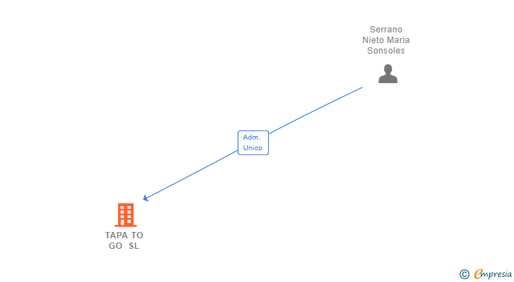 Vinculaciones societarias de TAPA TO GO SL