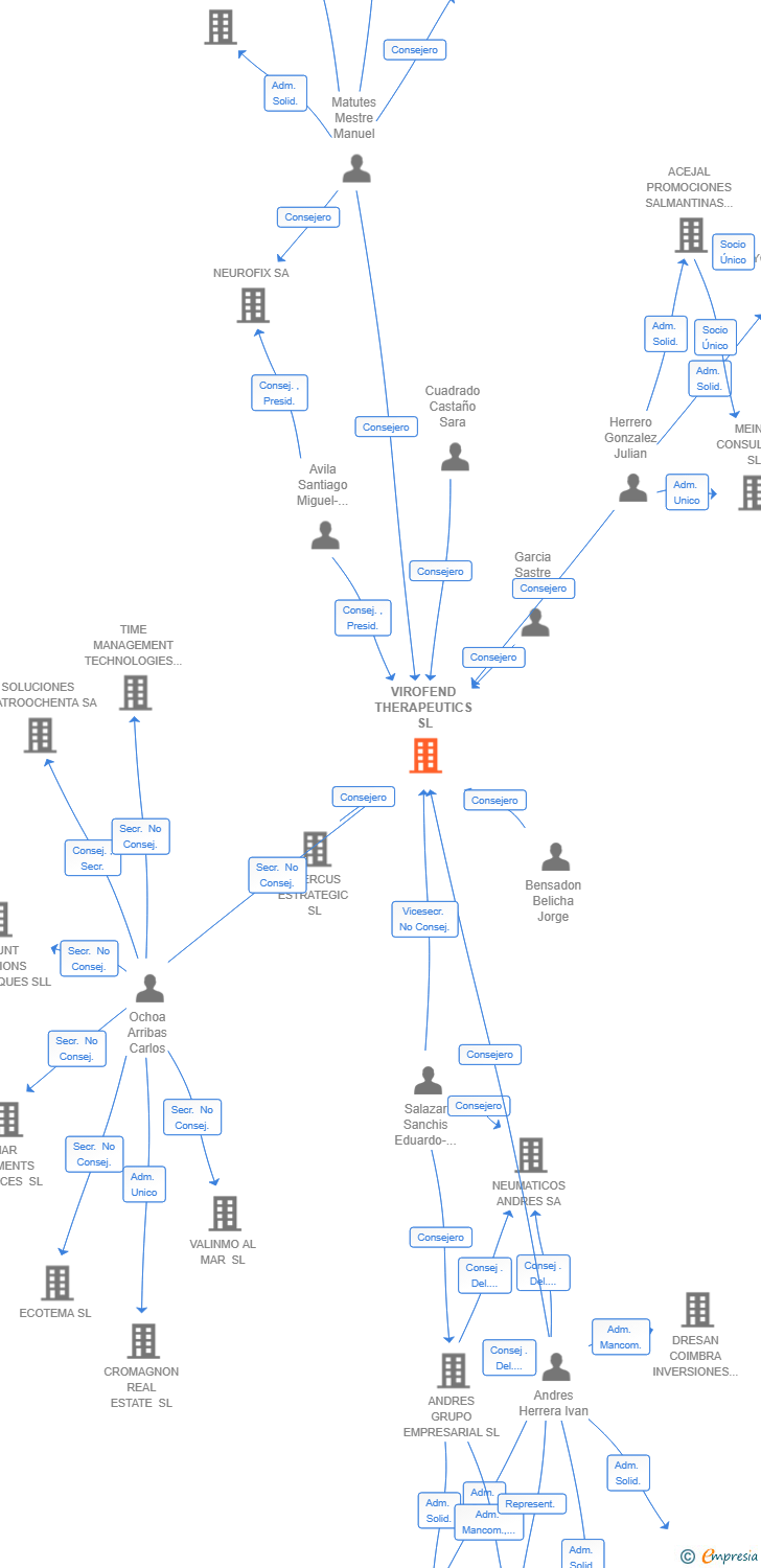 Vinculaciones societarias de VIROFEND THERAPEUTICS SL