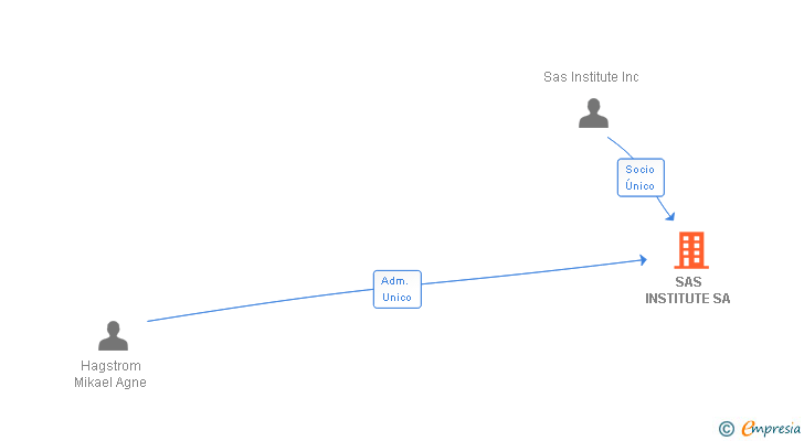 Vinculaciones societarias de SAS INSTITUTE SA