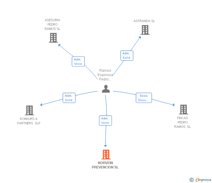 Vinculaciones societarias de NORVEIN PREVENCION SL