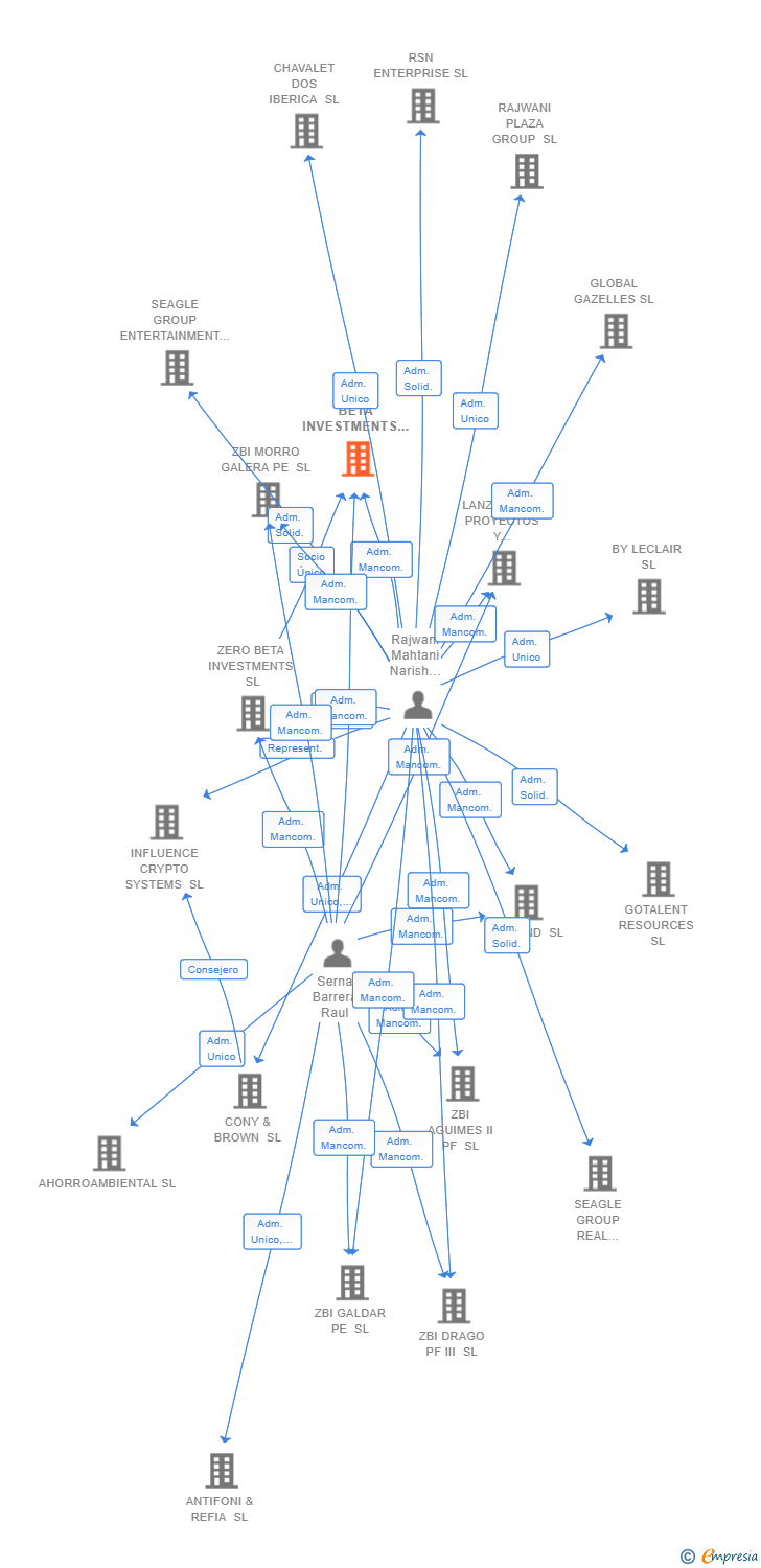 Vinculaciones societarias de ZERO BETA INVESTMENTS DESARROLLO Y GESTION DE ACTIVOS SL