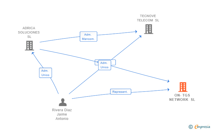 Vinculaciones societarias de ON-TGS NETWORK SL