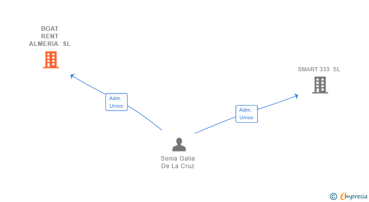 Vinculaciones societarias de BOAT RENT ALMERIA SL