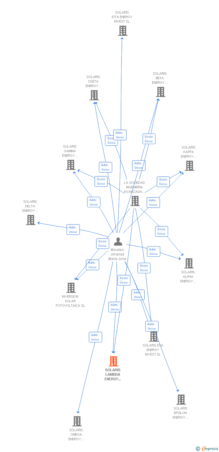 Vinculaciones societarias de SOLARIS LAMBDA ENERGY INVEST SL