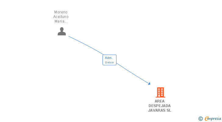 Vinculaciones societarias de AREA DESPEJADA JAVARAS SL