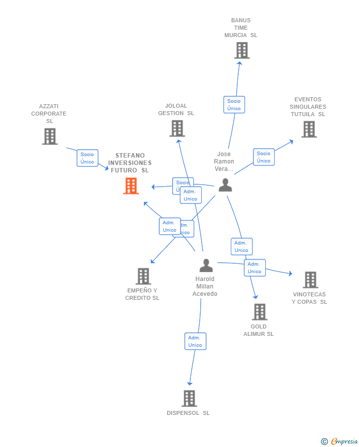 Vinculaciones societarias de STEFANO INVERSIONES FUTURO SL