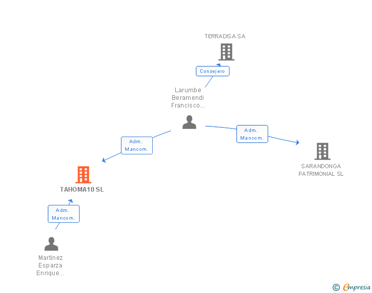 Vinculaciones societarias de TAHOMA10 SL