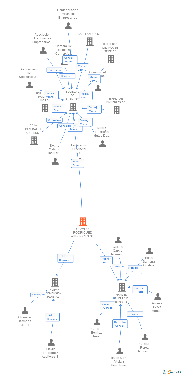 Vinculaciones societarias de CLAVIJO RODRIGUEZ AUDITORES SL